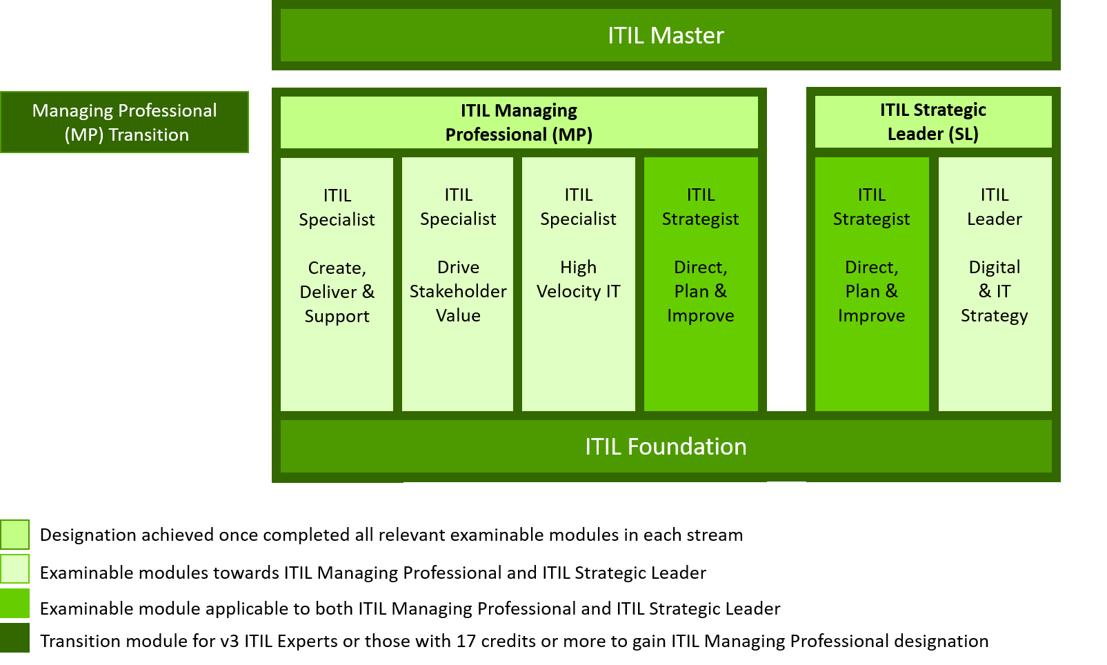 grafik_itil4_zertifizierungsmodell.png